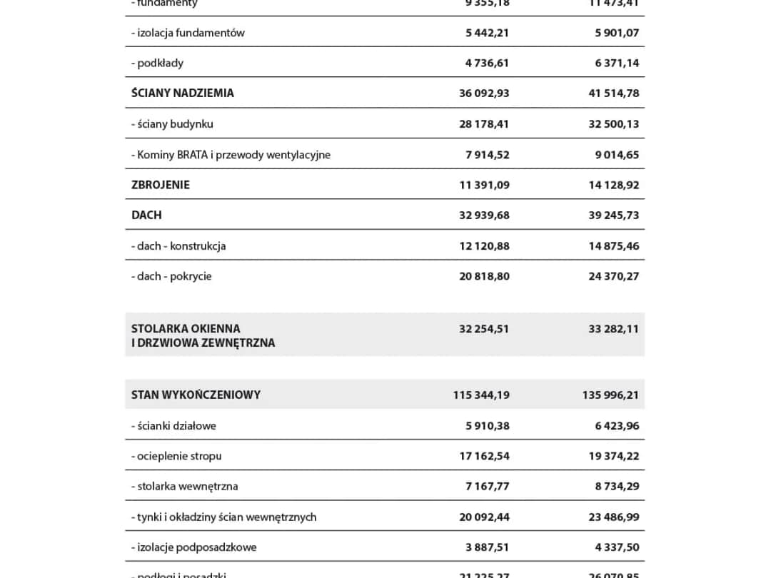 Ile kosztuje budowa domu na wsi? Poznaj ceny i oszczędności