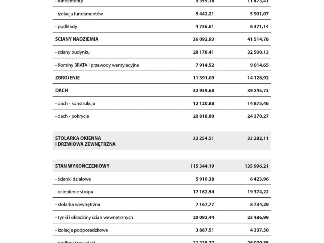 Ile kosztuje budowa domu na wsi? Poznaj ceny i oszczędności