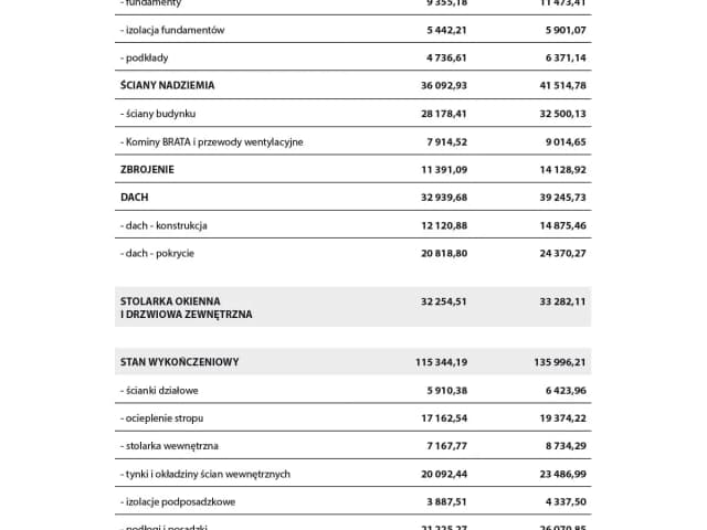 Ile kosztuje budowa domu na wsi? Poznaj ceny i oszczędności