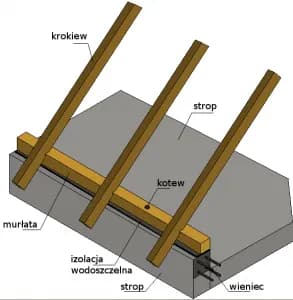 Solidne kotwy pod murłate: profesjonalny montaż więźby dachowej krok po kroku